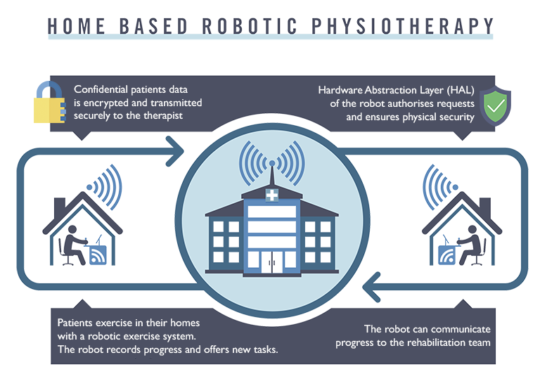 Home-based robotic physiotherapy concept explained