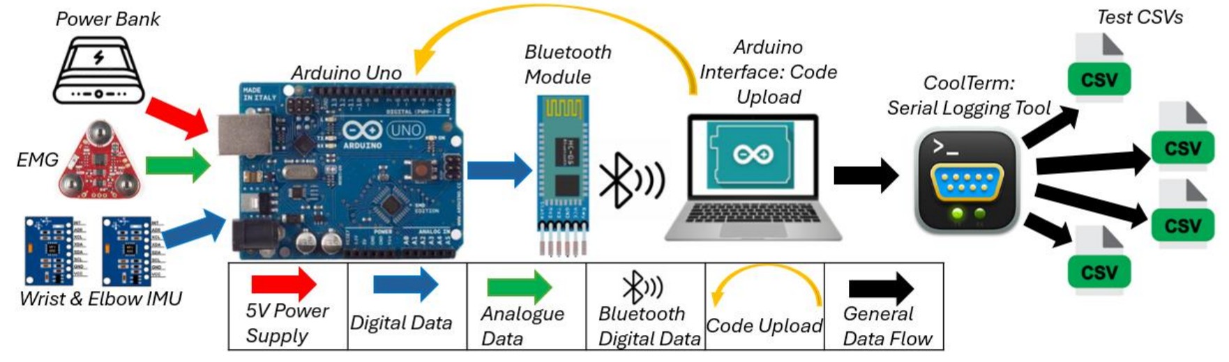 EMG and IMU Multi Sensor Elbow Rehab