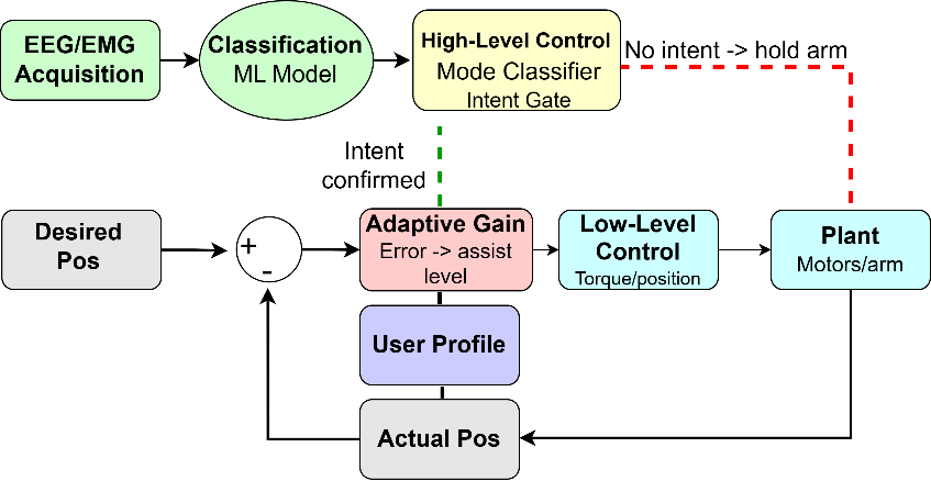 Adaptive assistance control loop connecting EEG and EMG acquisition, classification, high-level control, adaptive gain, low-level control, and the robot arm plant.