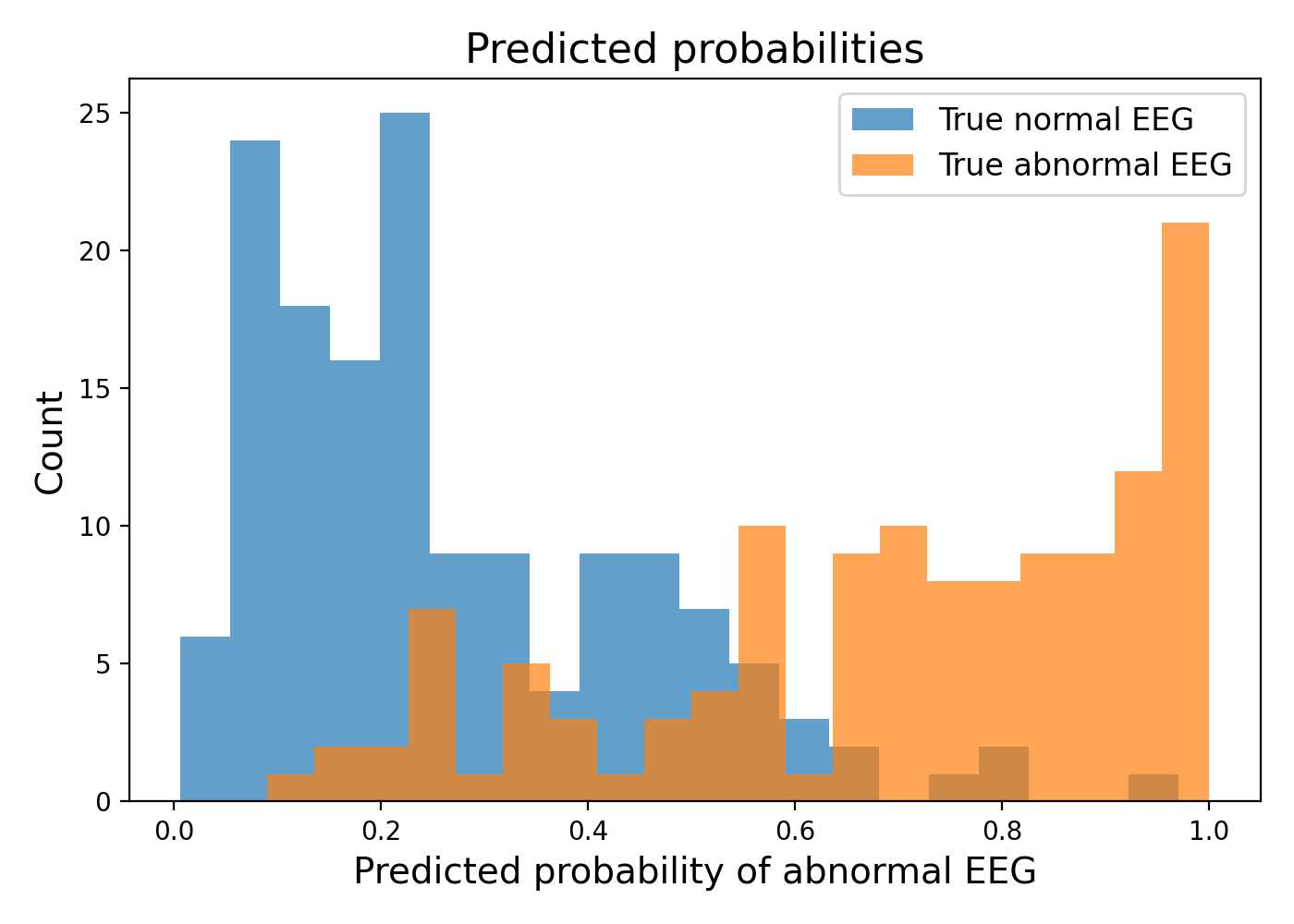 Histogram of predicted abnormal EEG probabilities for normal and abnormal EEG recordings.