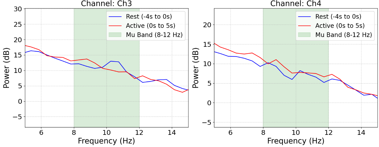 Mu-band EEG power comparison during rest and active right-arm movement.