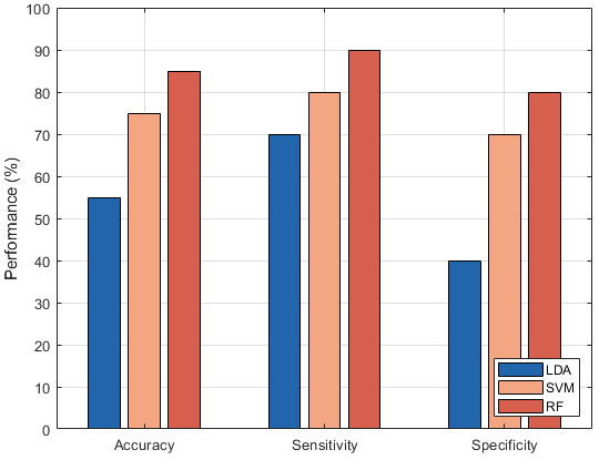 Bar chart comparing LDA, SVM, and Random Forest EMG classifier performance.