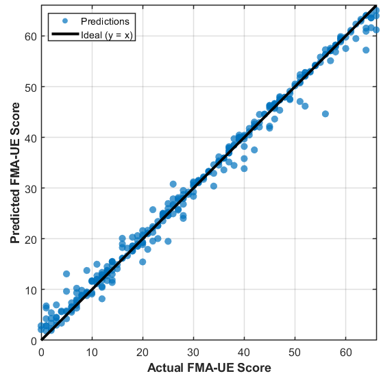 Predicted versus actual FMA-UE score scatter plot tracking an ideal line.