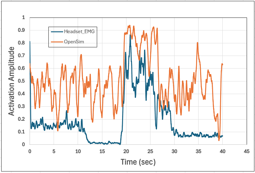 Headset EMG activation compared with OpenSim activation during a bicep curl.